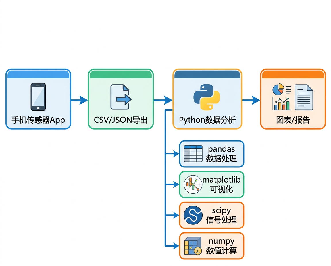 数据处理工具链