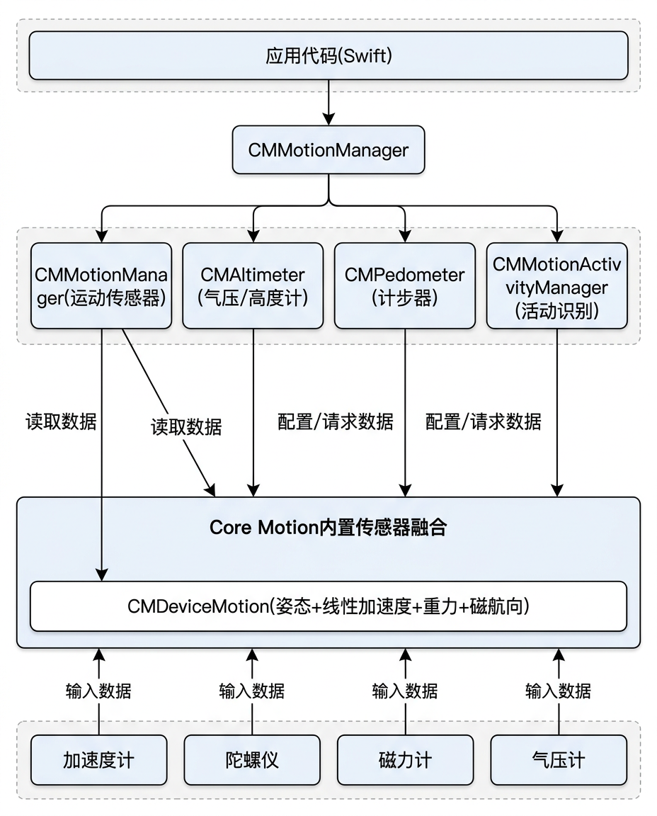 iOS Core Motion 框架