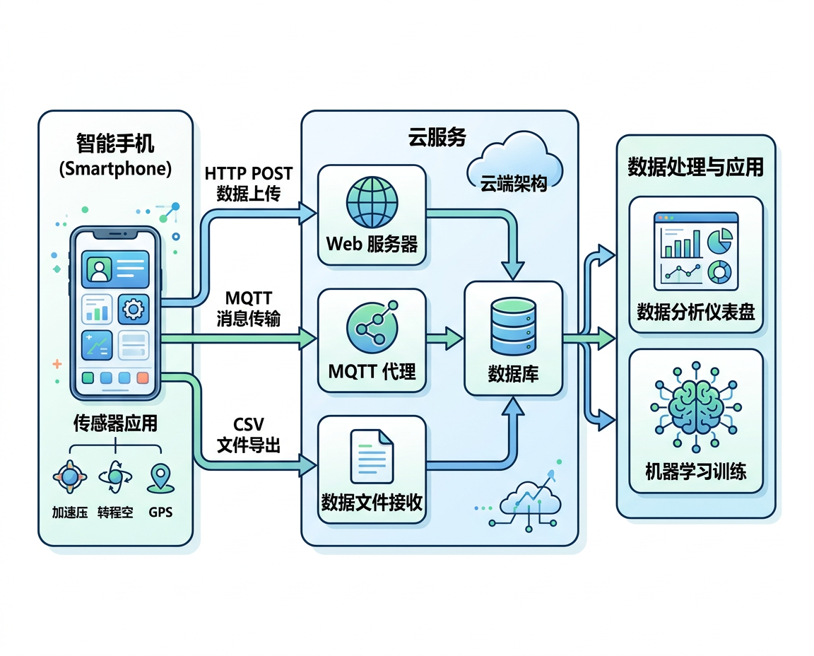 传感器数据上云架构
