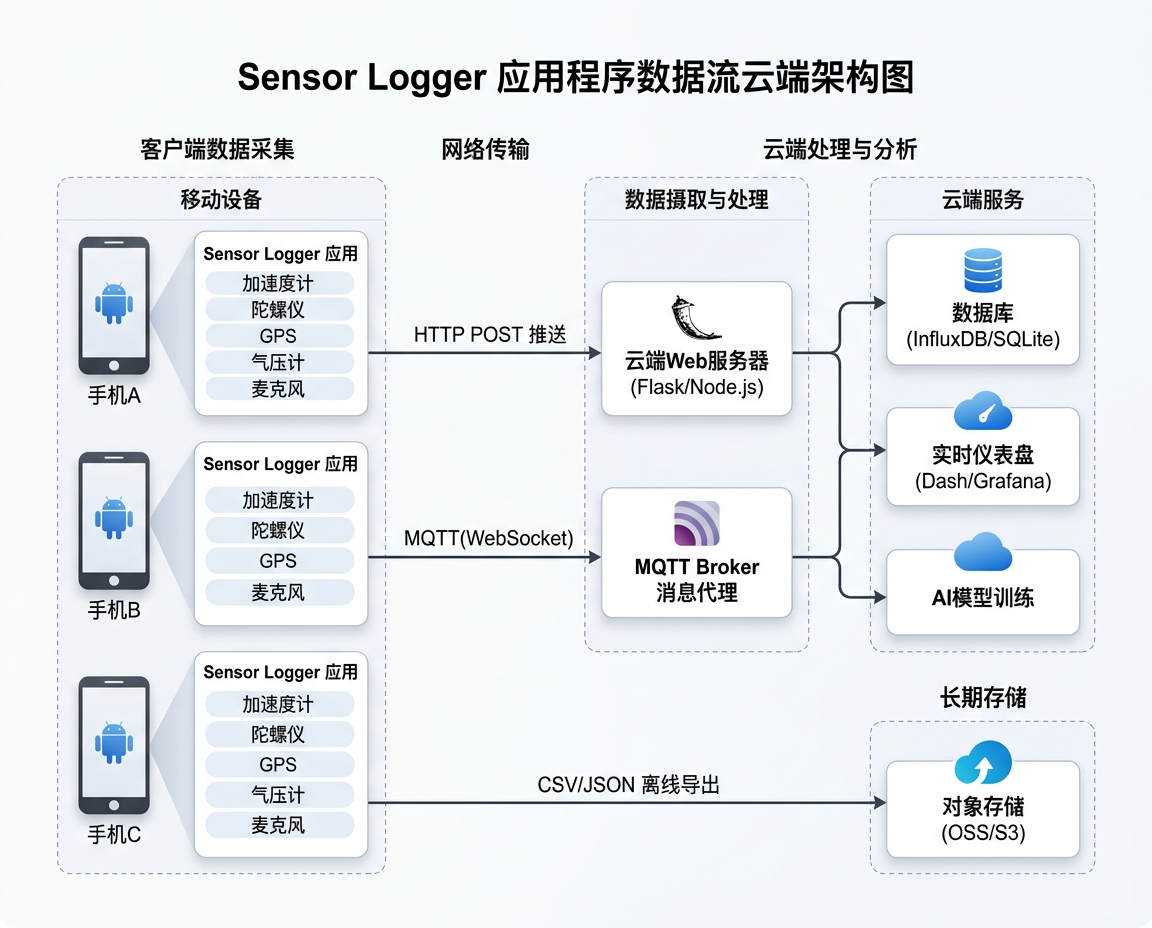 Sensor Logger 数据上云架构